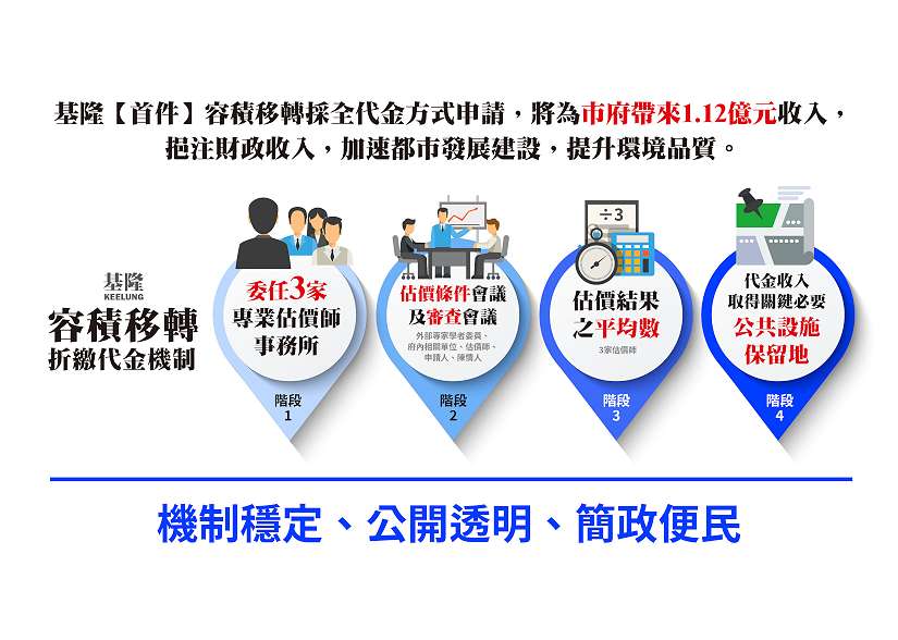 基隆首件容積移轉採全代金方式申請，將為市府帶來1.12億元收入