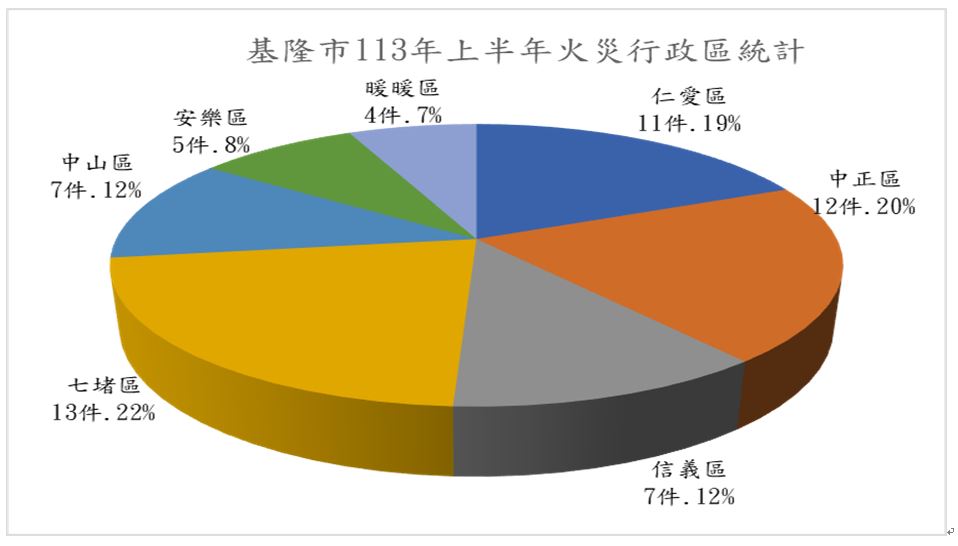 基隆市113年上半年火災統計分析