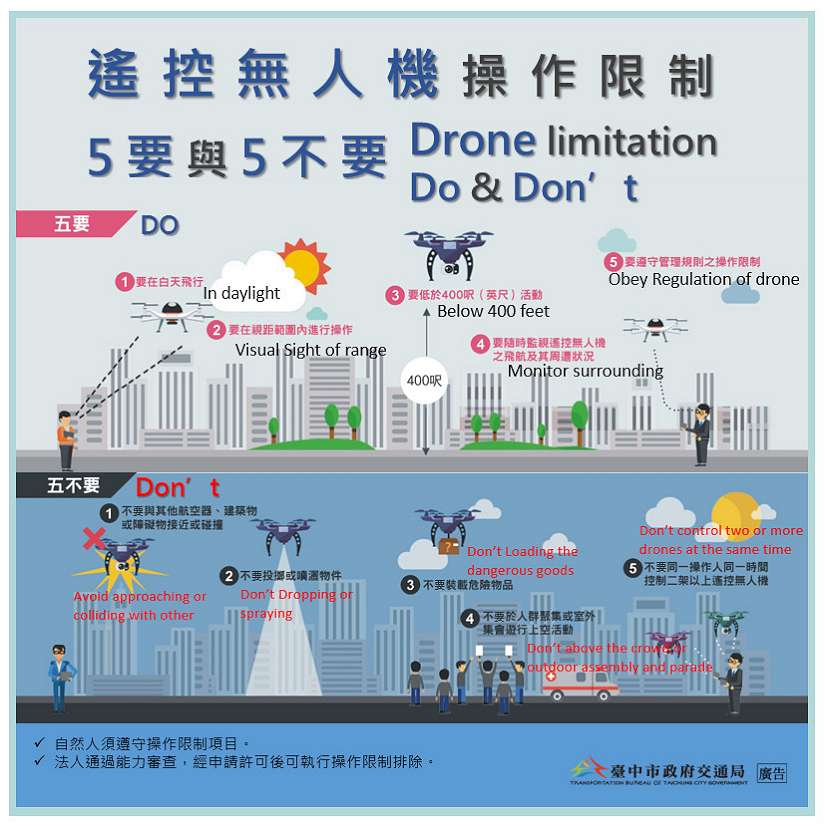 中市新增18處遙控無人機禁限區 違者最高罰30萬元