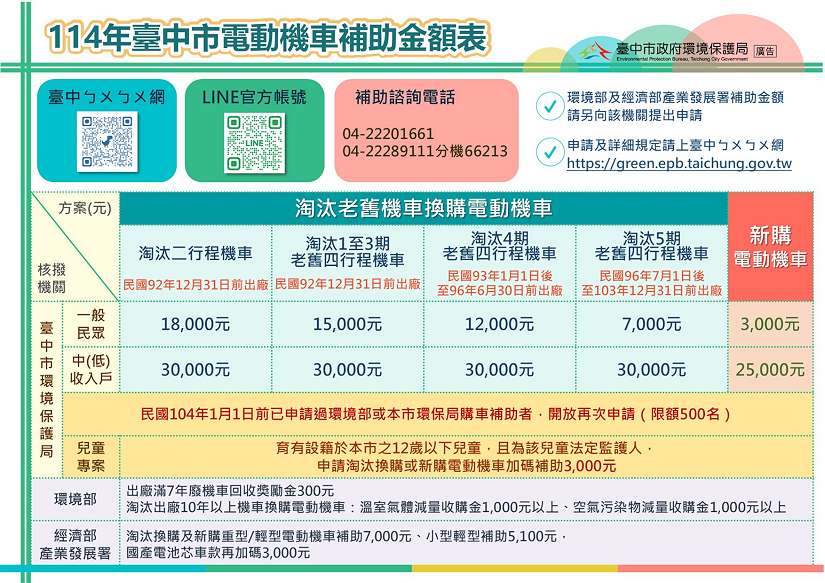 補助資格再放寬！2025電動機車補助金額出爐