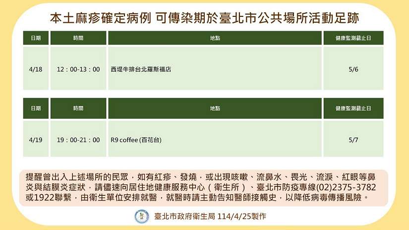 本土麻疹確定病例有臺北市活動足跡 衛生局呼籲民眾提高症狀警覺