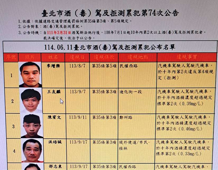 臺北市第74次酒駕累犯公布30名 李增樂拒測2次罰36萬元最高