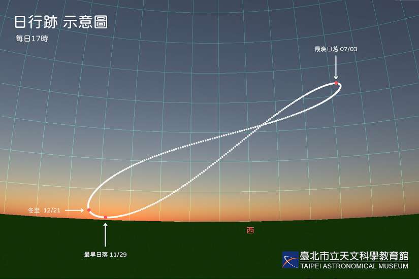 天黑特別早，最早日落就在本週