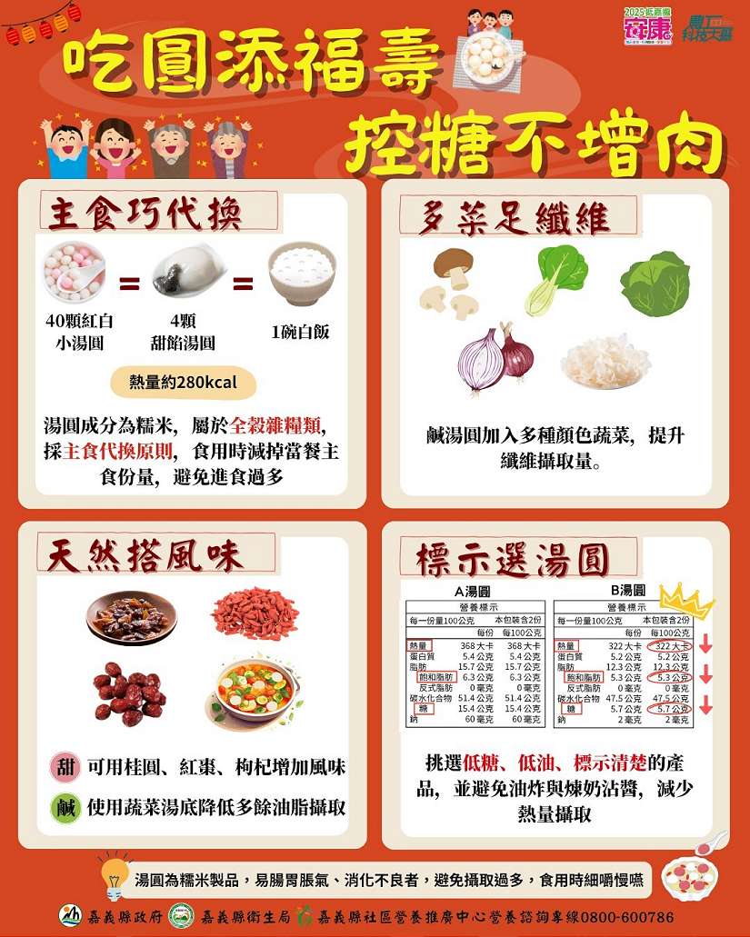 冬至聰明吃湯圓，嘉義縣衛生局呼籲鄉親掌握4招健康不增重