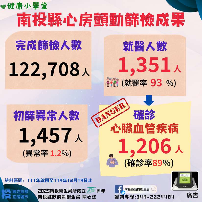 早期發現、安心守心，免費心房顫動篩檢幫助您快速檢視