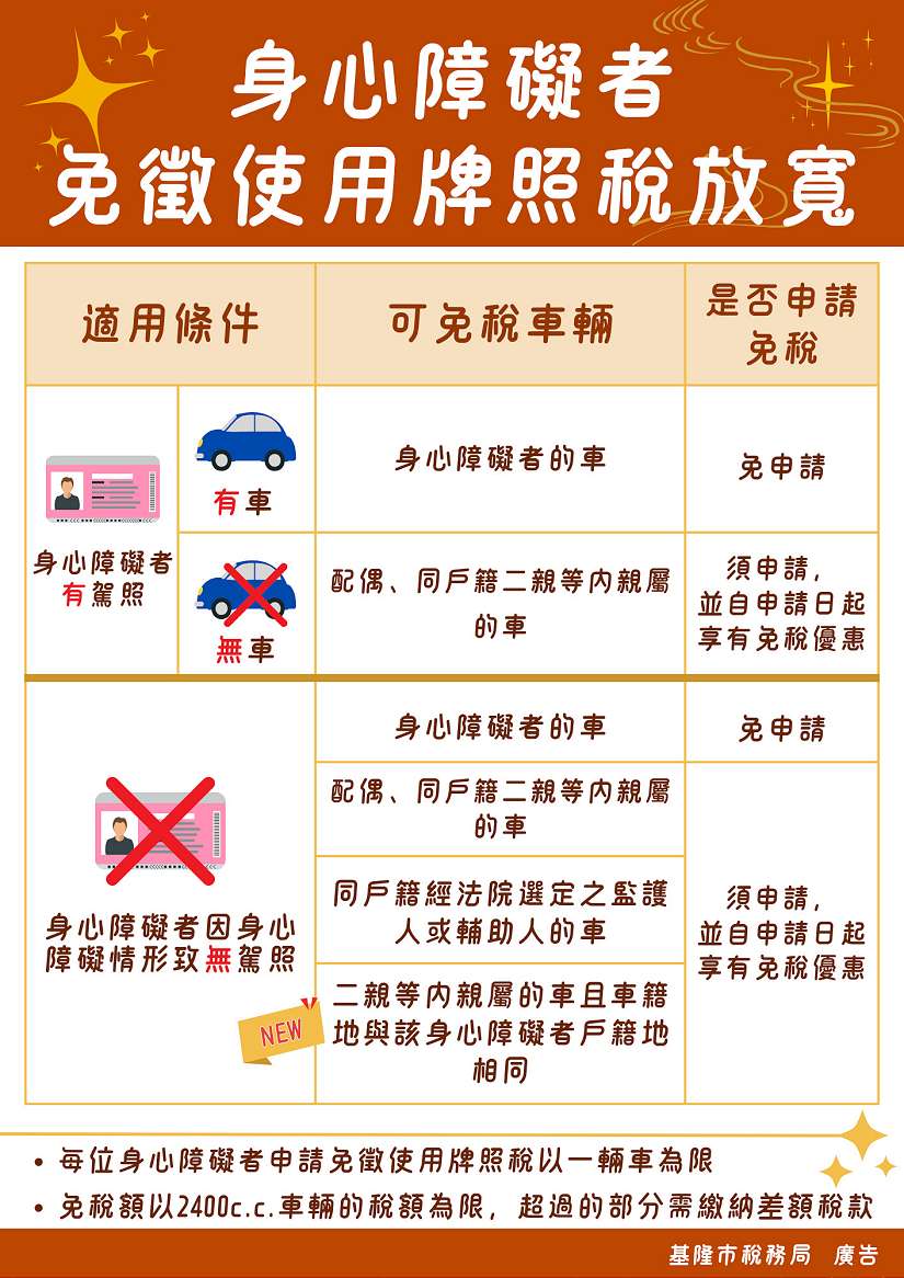 「使用牌照稅法」第7條修正 供身心障礙者使用之車輛免牌照稅條件放寬