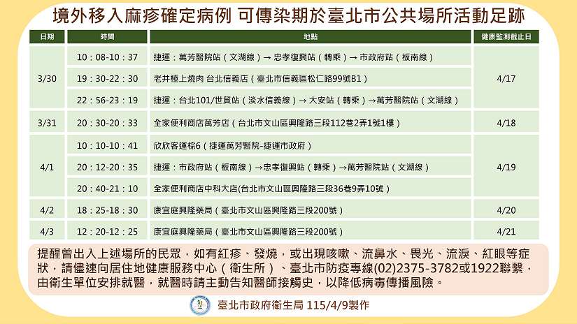 臺北市新增1例麻疹境外移入病例 足跡重疊者請進行健康監測18天